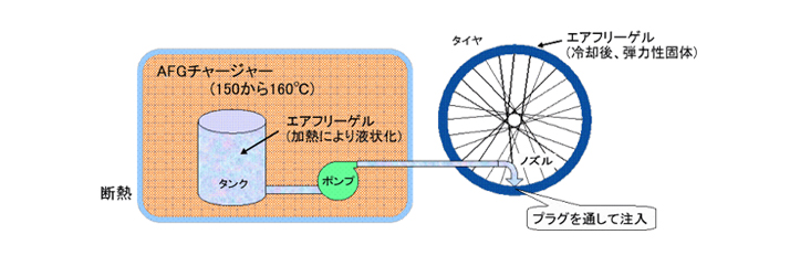 エアフリーゲルを注入する様子