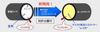 タイヤの中に微細発泡弾性樹脂を入れるのでパンクの心配がありません。