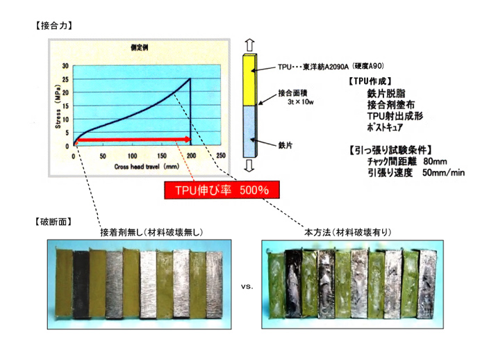 接合力：TPU伸び率500％